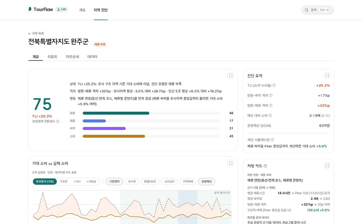 지역 상세: 전환점수·퍼널·기대 vs 실제 소비