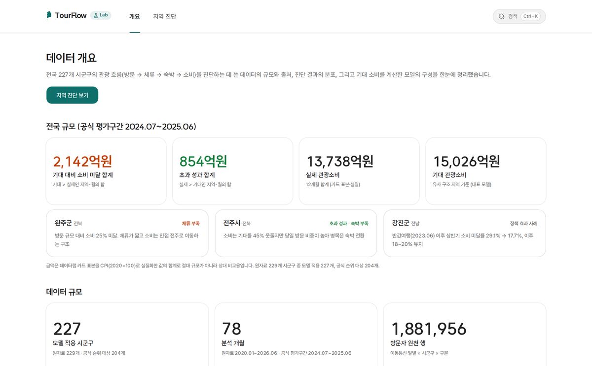 개요: 전국 규모·진단 분포·데이터·모델