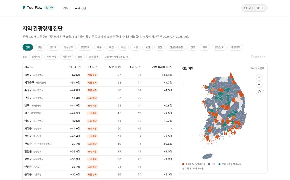 지역 진단: 227개 시군구 목록과 지도